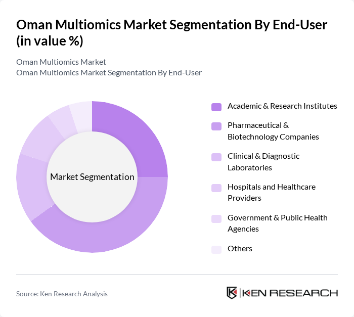 Oman Multiomics Market segmentation by End-User.