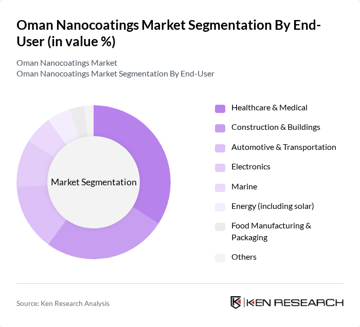 Oman Nanocoatings Market segmentation by End-User.