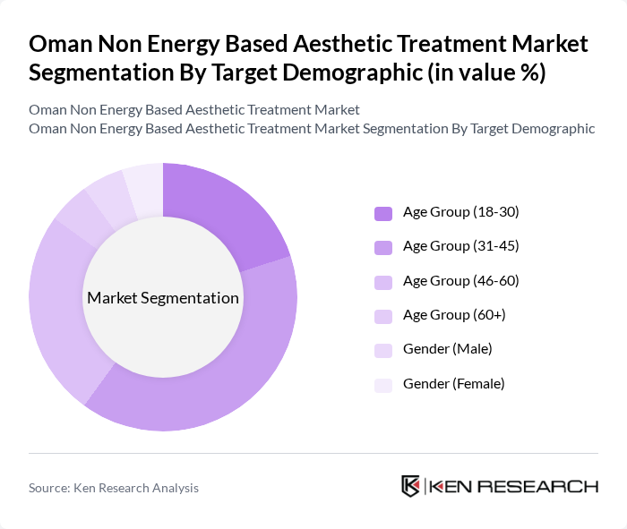 Oman Non Energy Based Aesthetic Treatment Market segmentation by Target Demographic. Oman Non Energy Based Aesthetic Treatment Market segmentation by Target Demographic.