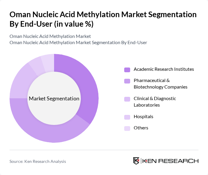 Oman Nucleic Acid Methylation Market segmentation by End-User.