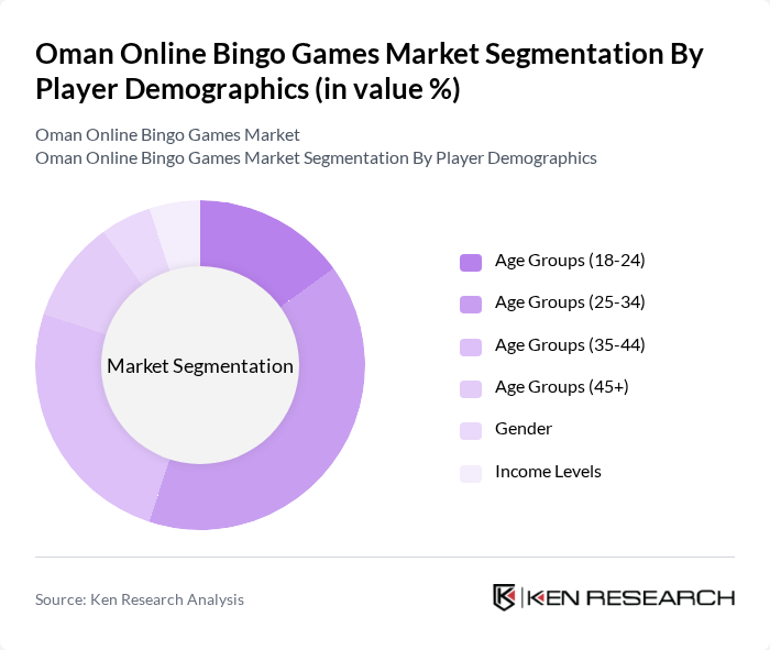 Oman Online Bingo Games Market segmentation by Player Demographics.