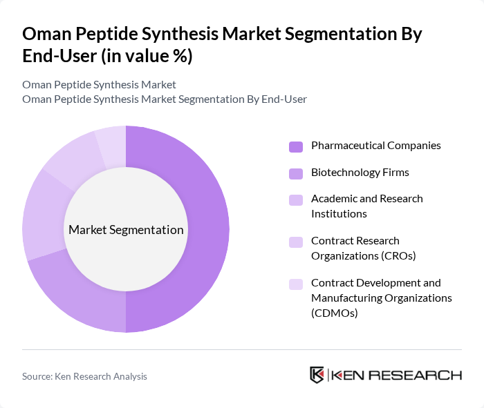Oman Peptide Synthesis Market segmentation by End-User. Oman Peptide Synthesis Market segmentation by End-User.
