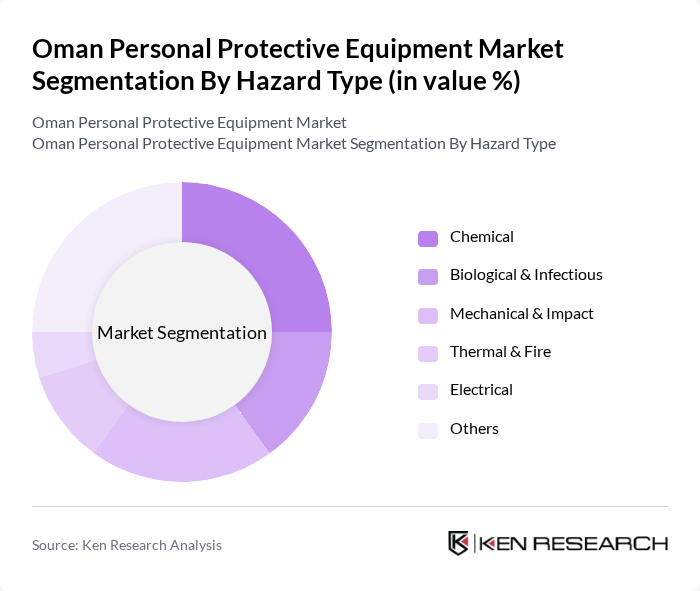 Oman Personal Protective Equipment Market segmentation by Hazard Type.