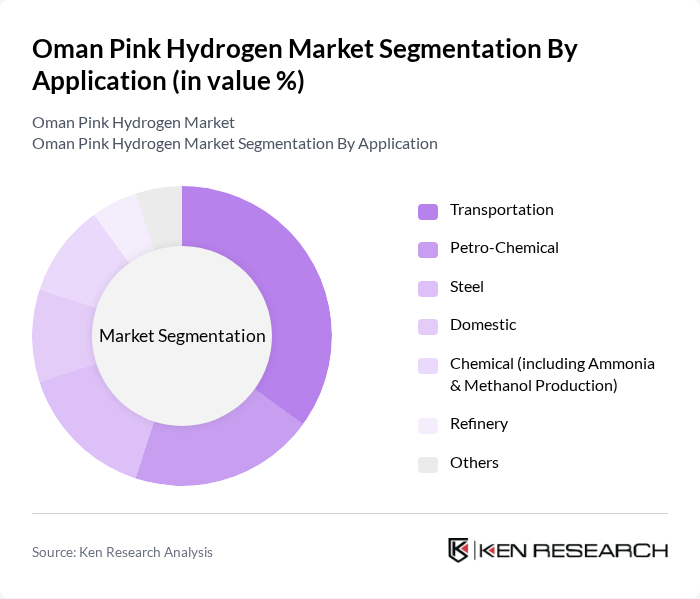 Oman Pink Hydrogen Market segmentation by Application.