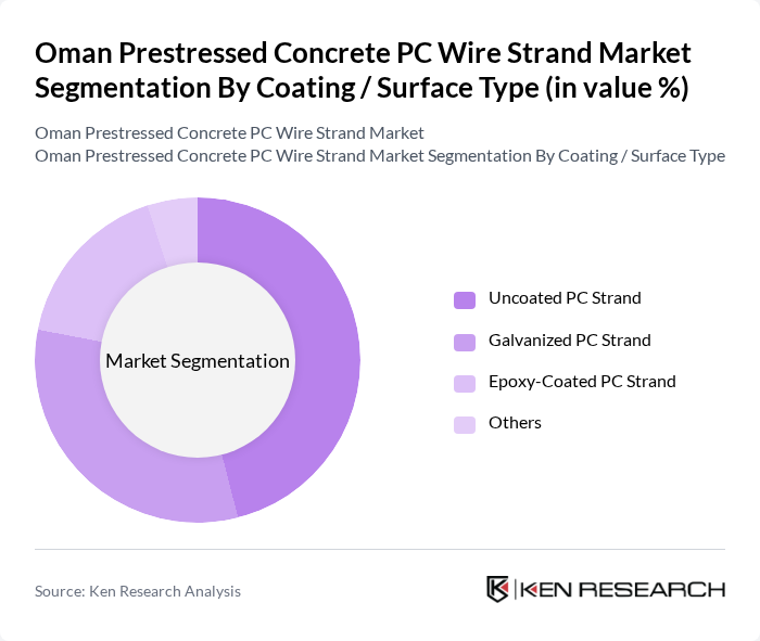 Oman Prestressed Concrete PC Wire Strand Market segmentation by Coating / Surface Type.