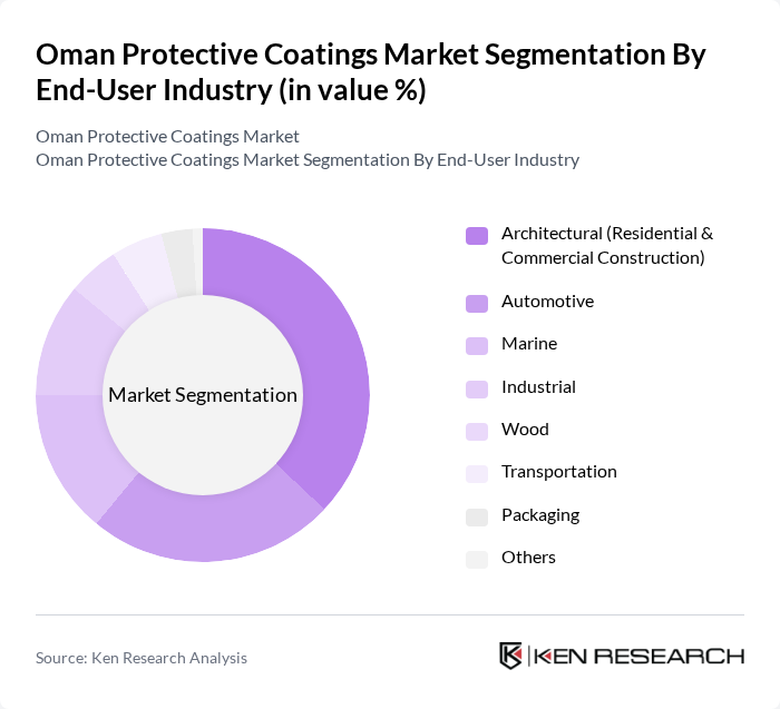 Oman Protective Coatings Market segmentation by End-User Industry.
