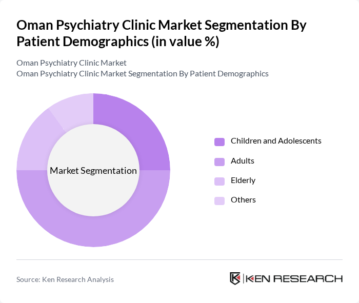 Oman Psychiatry Clinic Market segmentation by Patient Demographics.