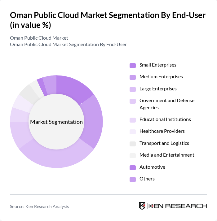 Oman Public Cloud Market segmentation by End-User.