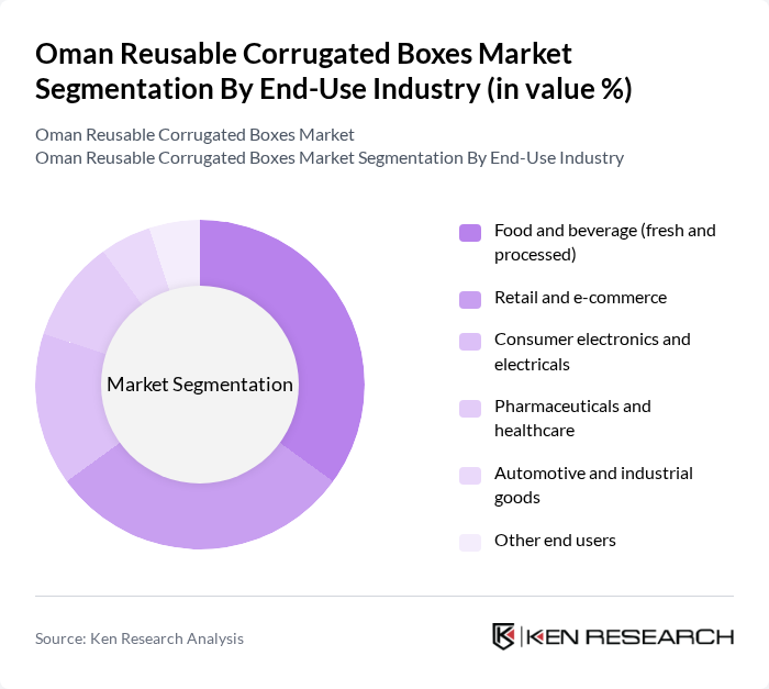 Oman Reusable Corrugated Boxes Market segmentation by End-Use Industry.