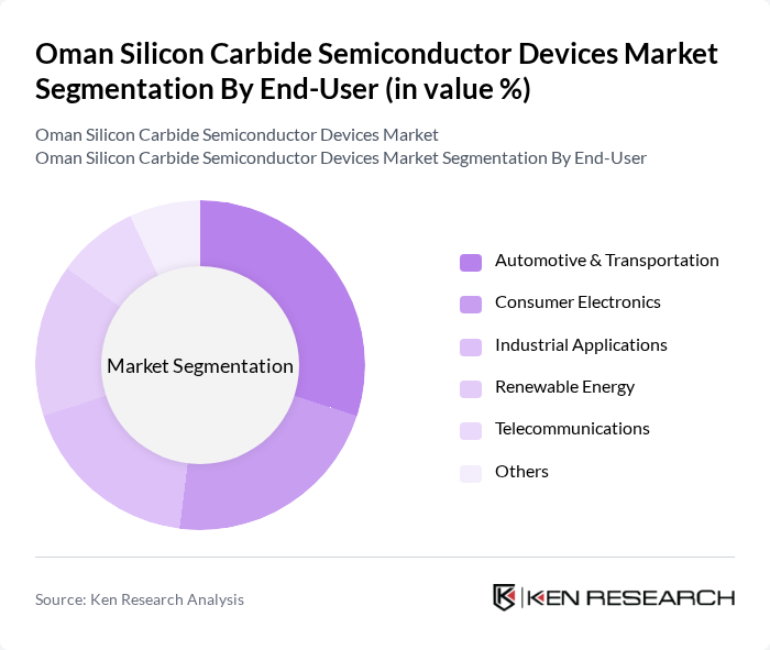 Oman Silicon Carbide Semiconductor Devices Market segmentation by End-User.