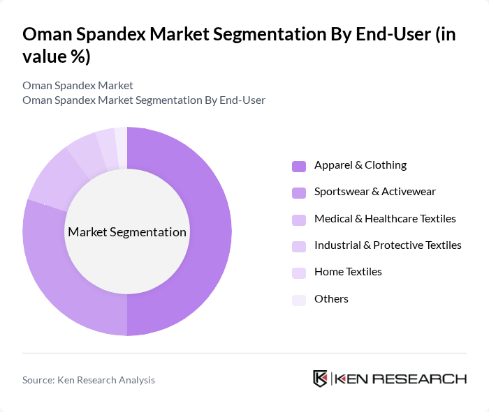 Oman Spandex Market segmentation by End-User. Oman Spandex Market segmentation by End-User.