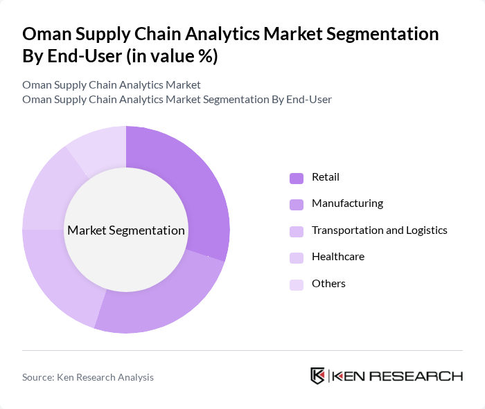 Oman Supply Chain Analytics Market segmentation by End-User.