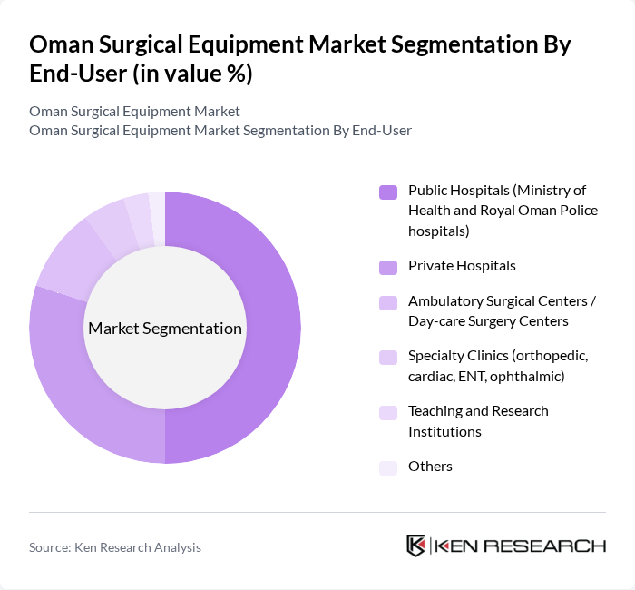 Oman Surgical Equipment Market segmentation by End-User.