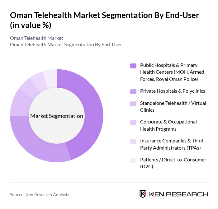 Oman Telehealth Market segmentation by End-User.