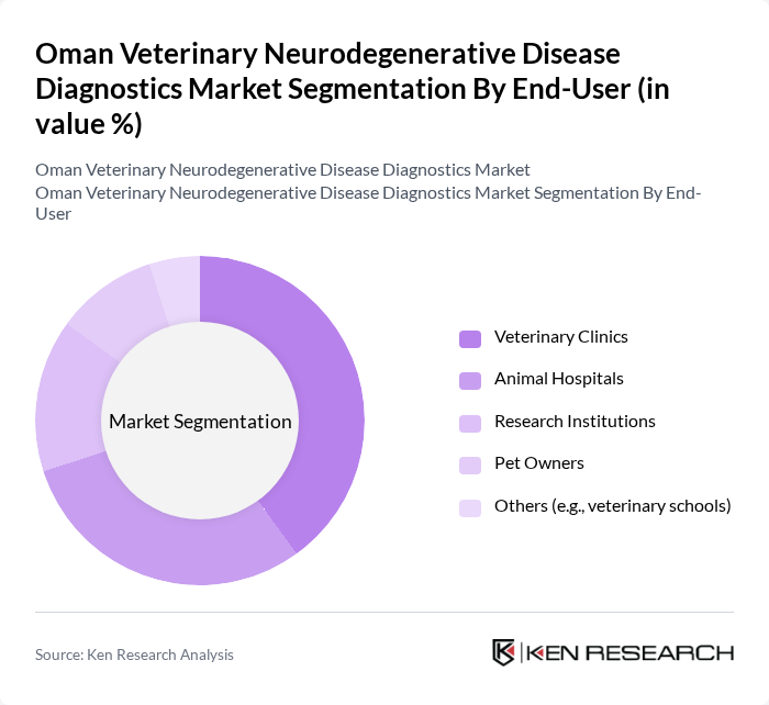Oman Veterinary Neurodegenerative Disease Diagnostics Market segmentation by End-User.