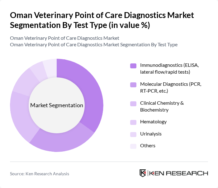 Oman Veterinary Point of Care Diagnostics Market segmentation by Test Type.