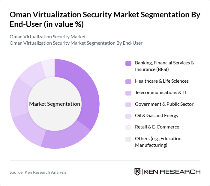 Oman Virtualization Security Market segmentation by End-User. Oman Virtualization Security Market segmentation by End-User.