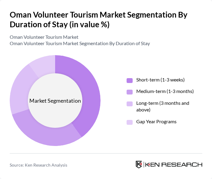 Oman Volunteer Tourism Market segmentation by Duration of Stay.