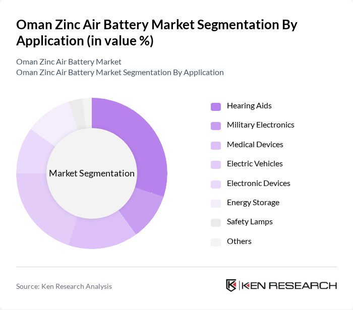 Oman Zinc Air Battery Market segmentation by Application.