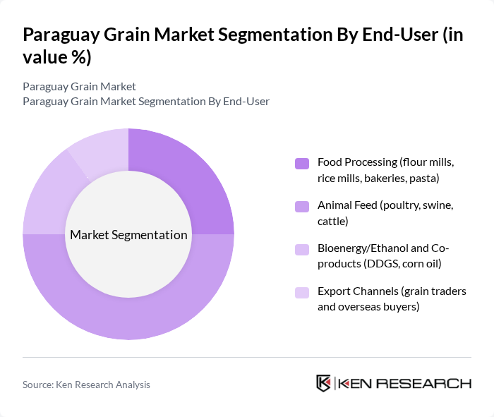 Paraguay Grain Market segmentation by End-User.