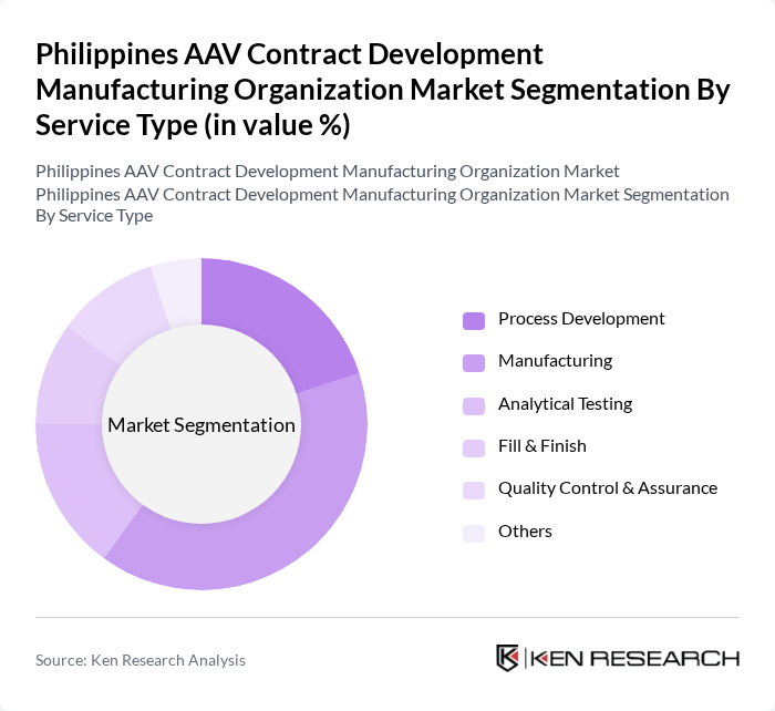 Philippines AAV Contract Development Manufacturing Organization Market segmentation by Service Type. Philippines AAV Contract Development Manufacturing Organization Market segmentation by Service Type.