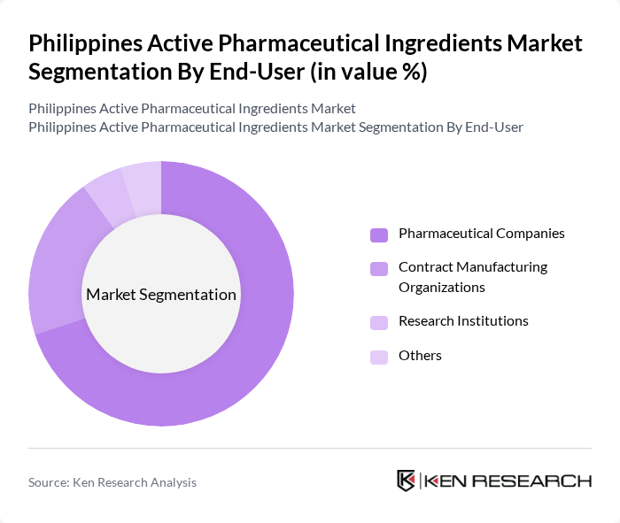 Philippines Active Pharmaceutical Ingredients Market segmentation by End-User.