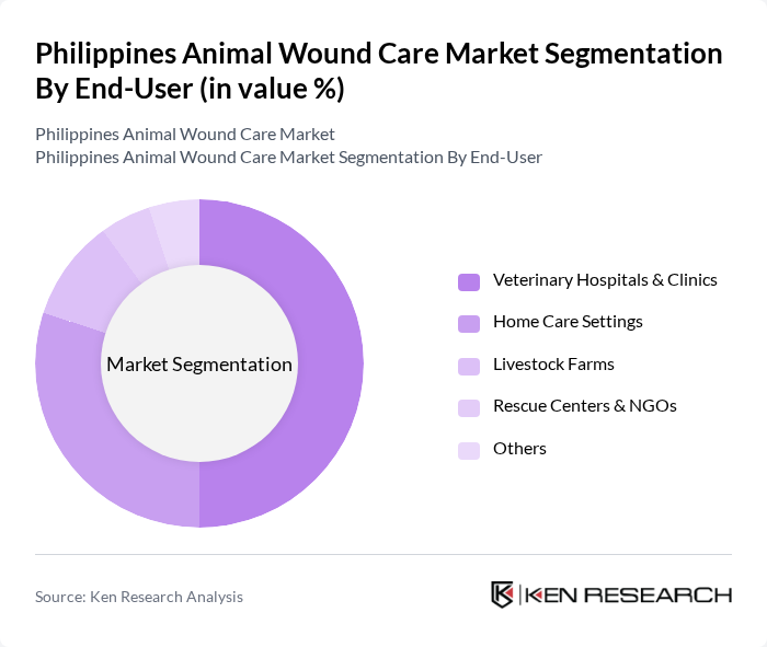 Philippines Animal Wound Care Market segmentation by End-User. Philippines Animal Wound Care Market segmentation by End-User.
