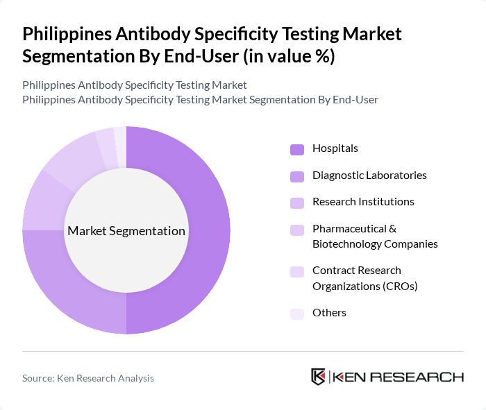 Philippines Antibody Specificity Testing Market segmentation by End-User.