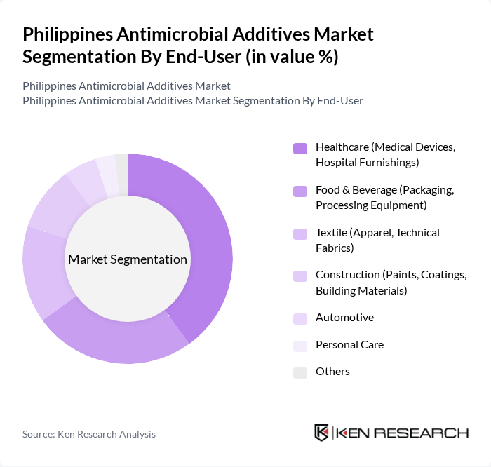 Philippines Antimicrobial Additives Market segmentation by End-User.