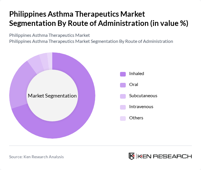 Philippines Asthma Therapeutics Market segmentation by Route of Administration.