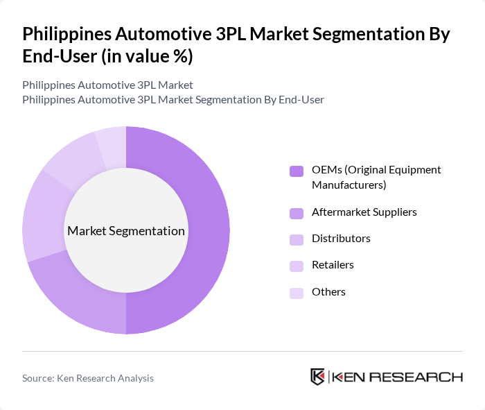 Philippines Automotive 3PL Market segmentation by End-User.