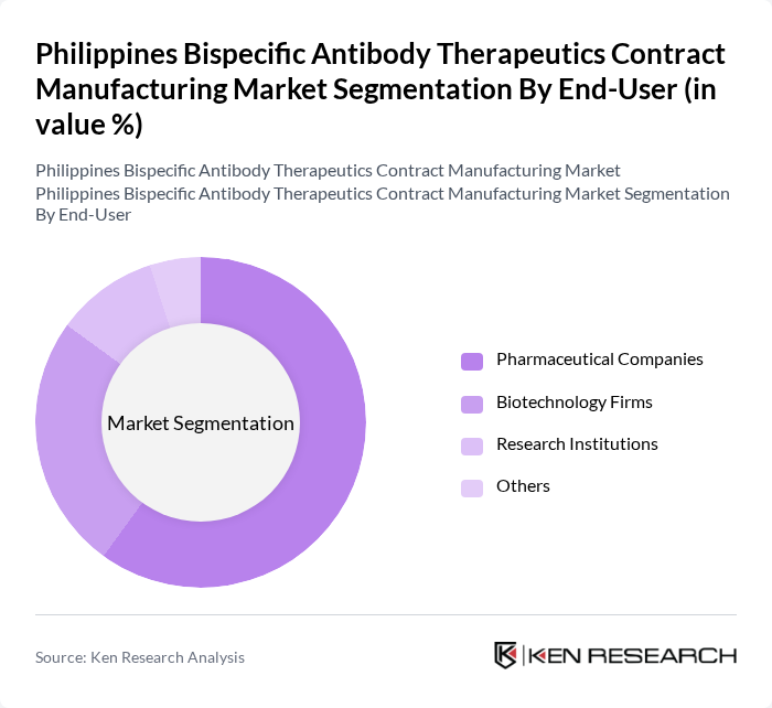 Philippines Bispecific Antibody Therapeutics Contract Manufacturing Market segmentation by End-User.