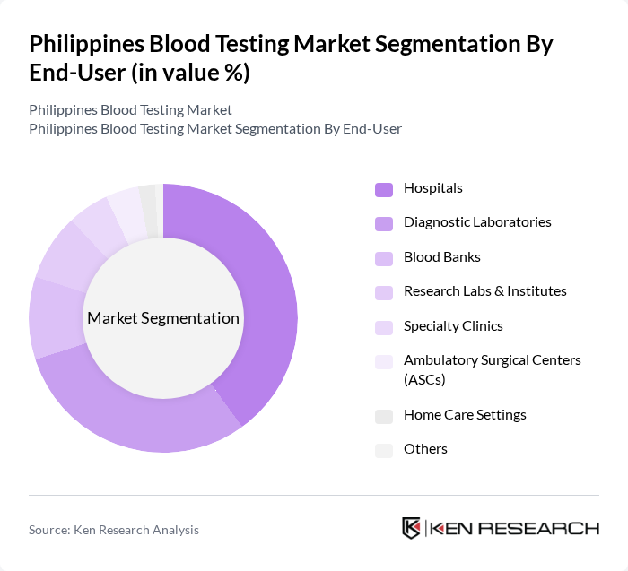 Philippines Blood Testing Market segmentation by End-User.