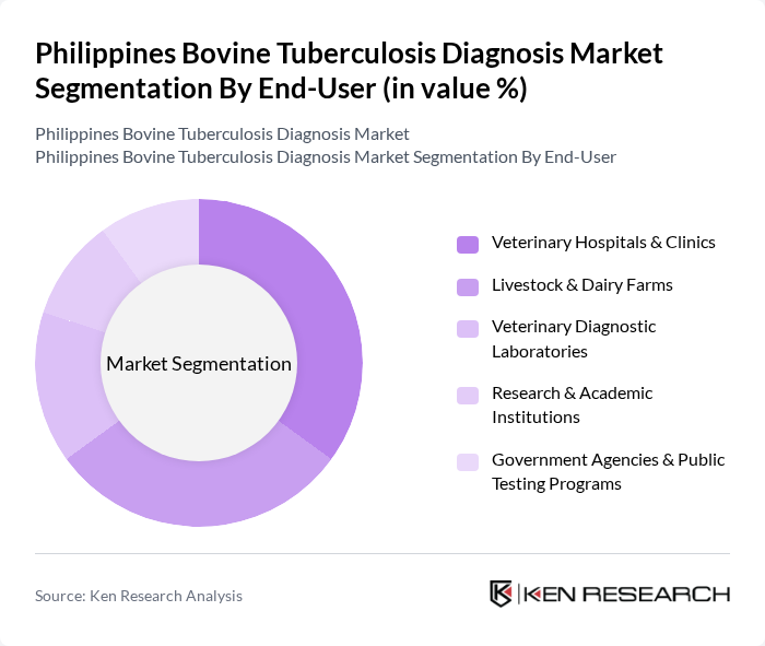 Philippines Bovine Tuberculosis Diagnosis Market segmentation by End-User. Philippines Bovine Tuberculosis Diagnosis Market segmentation by End-User.