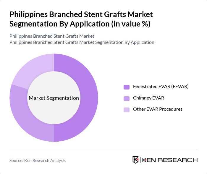 Philippines Branched Stent Grafts Market segmentation by Application. Philippines Branched Stent Grafts Market segmentation by Application.
