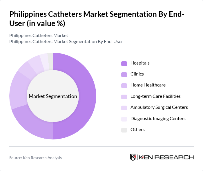 Philippines Catheters Market segmentation by End-User. Philippines Catheters Market segmentation by End-User.