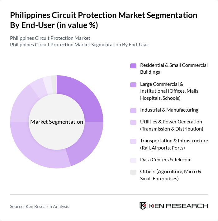 Philippines Circuit Protection Market segmentation by End-User.