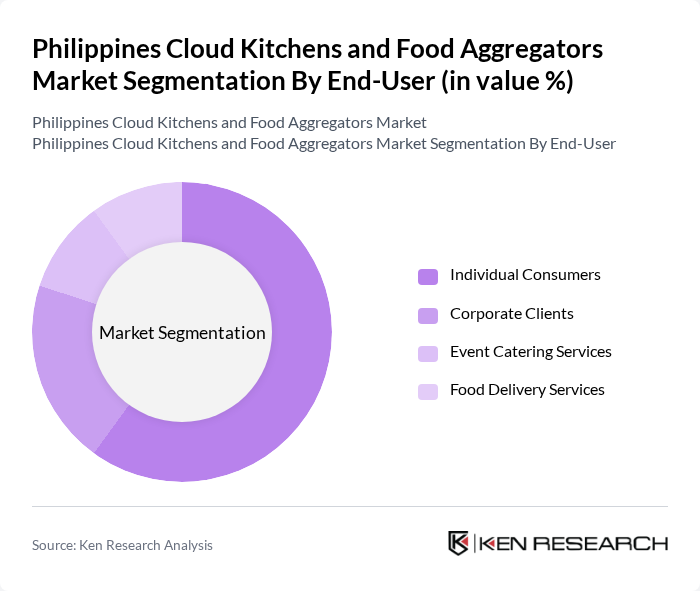 Philippines Cloud Kitchens and Food Aggregators Market segmentation by End-User.