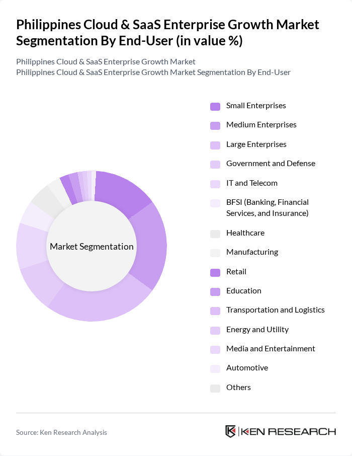Philippines Cloud & SaaS Enterprise Growth Market segmentation by End-User. Philippines Cloud & SaaS Enterprise Growth Market segmentation by End-User.