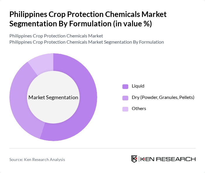 Philippines Crop Protection Chemicals Market segmentation by Formulation.