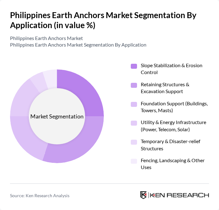 Philippines Earth Anchors Market segmentation by Application. Philippines Earth Anchors Market segmentation by Application.