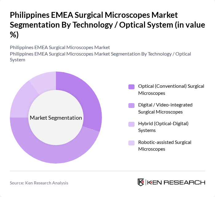 Philippines EMEA Surgical Microscopes Market segmentation by Technology / Optical System.