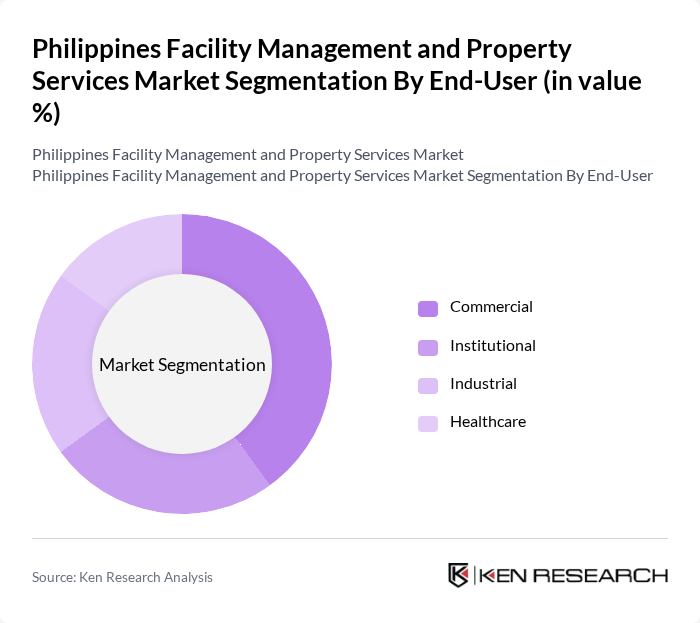Philippines Facility Management and Property Services Market segmentation by End-User.