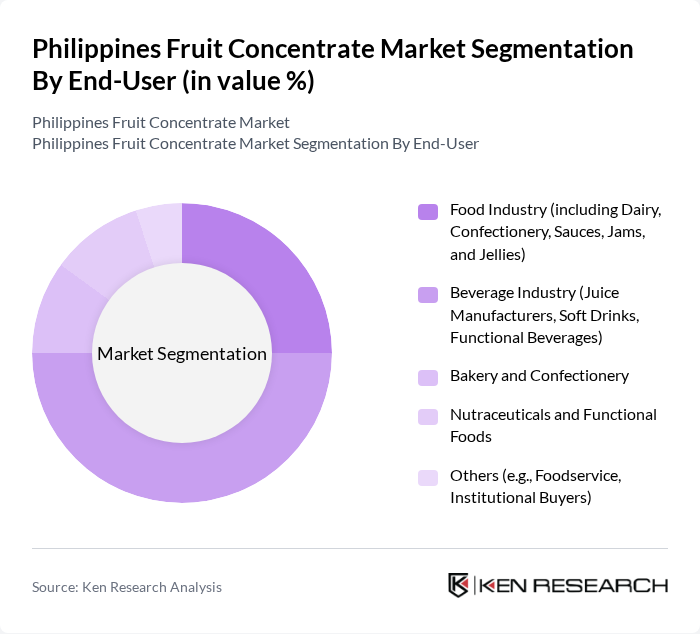 Philippines Fruit Concentrate Market segmentation by End-User.