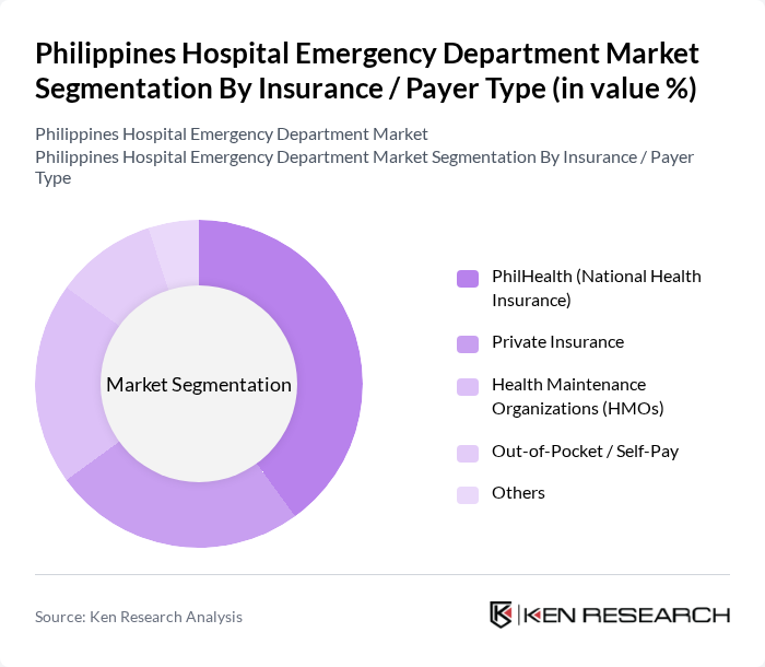 Philippines Hospital Emergency Department Market segmentation by Insurance / Payer Type.