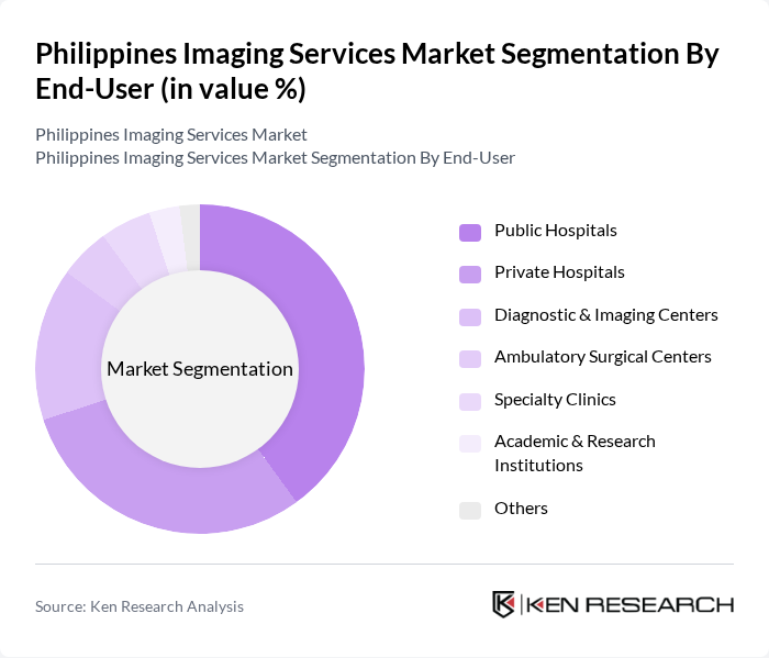 Philippines Imaging Services Market segmentation by End-User.