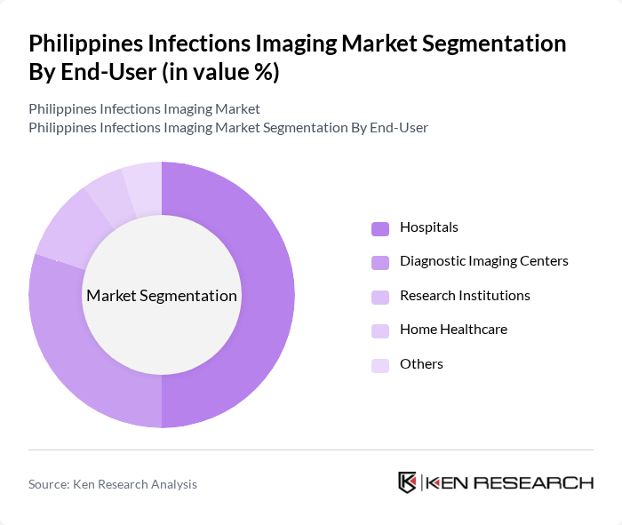 Philippines Infections Imaging Market segmentation by End-User. Philippines Infections Imaging Market segmentation by End-User.