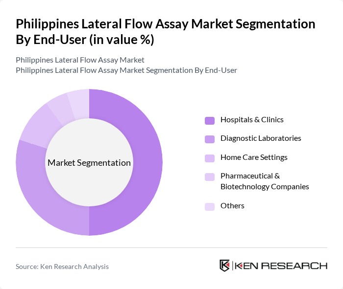 Philippines Lateral Flow Assay Market segmentation by End-User.