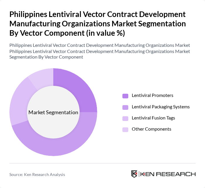 Philippines Lentiviral Vector Contract Development Manufacturing Organizations Market segmentation by Vector Component.
