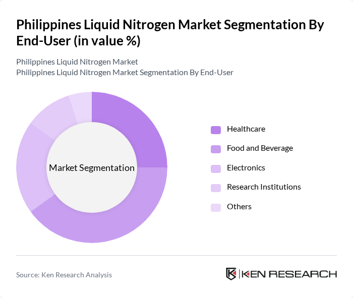 Philippines Liquid Nitrogen Market segmentation by End-User.